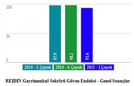 Gayrimenkul sektöründe güven azaldı, fiyatlarda artış bekleniyor!