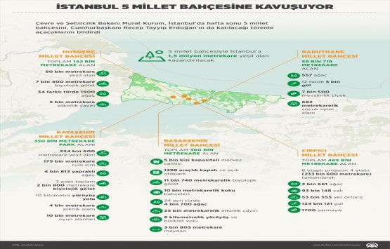 İstanbul daki 5 millet bahçesi bu hafta sonu açılacak!