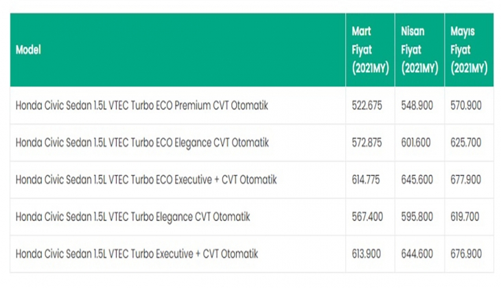 Honda Civic sıfır bayi fiyatında 168 bin lira artış oldu! Güncel fiyatı altını solladı (10 Mayıs fiyat listesi)