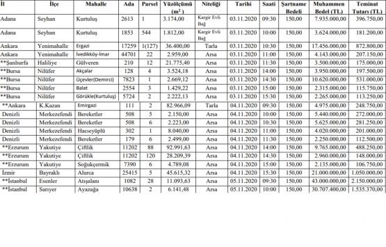 SGK dan 14 ilde 107.6 milyon TL ye satılık 22 gayrimenkul!
