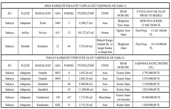 Sakarya da 34.1 milyon TL ye arsa karşılığı inşaat ihalesi!