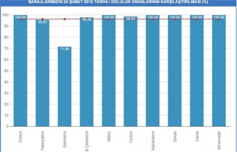 İstanbul baraj doluluk oranları 24 Şubat 2015!