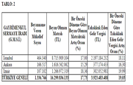 İşte 2014 ün en çok gayrimenkul vergisi ödeyenleri!