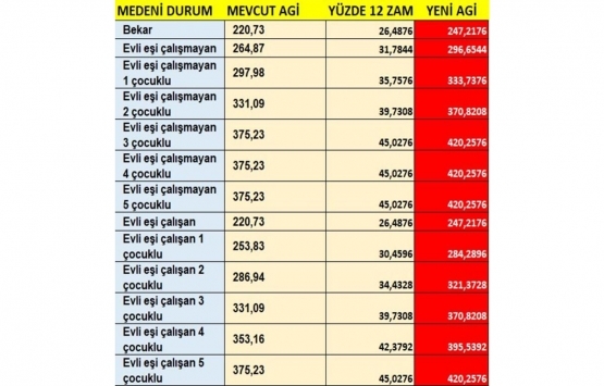 Çalışanlar dikkat! Herkese zam geliyor!