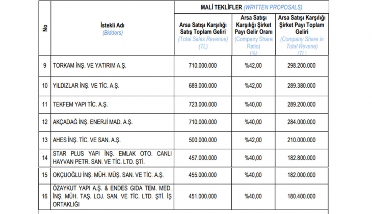 Emlak Konut GYO Muğla Milas Meşelik projesi için imzalar atıldı!