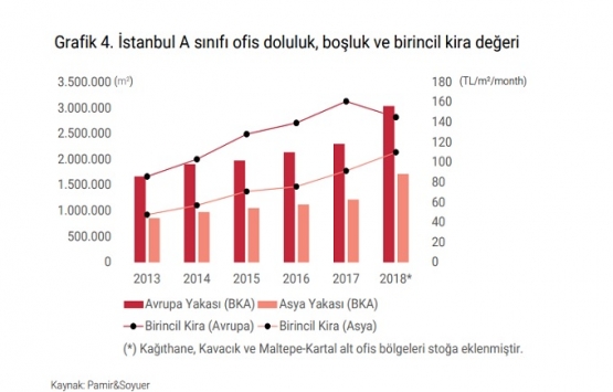 İstanbul A sınıfı ofis arzı 4.75 milyon metrekareye ulaştı!