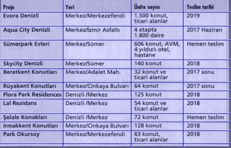 Denizli markalı konutta yükselen bölge!