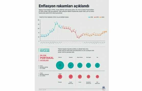 Enflasyon rakamları açıklandı!