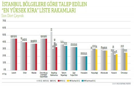 İstanbul un en yüksek ofis kirası Levent te!
