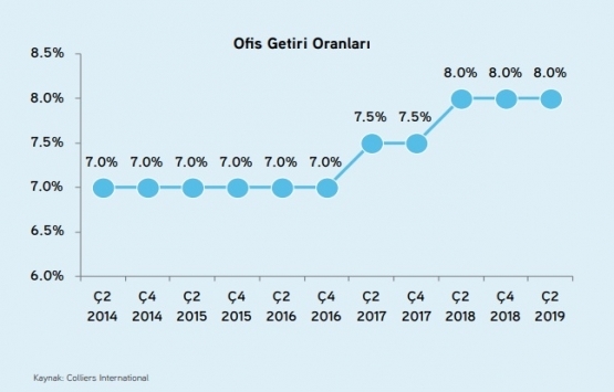 İstanbul da ofis kiraları artıyor!