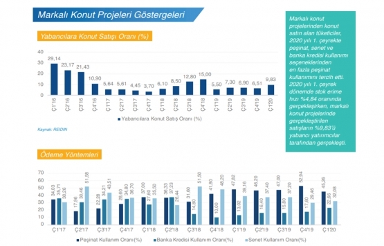 2020 nin ilk çeyreğinde 341 bin 38 konut satıldı!