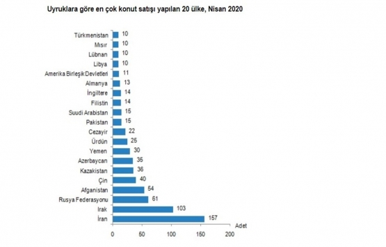 2020 Nisan da 42 bin 783 konut satıldı!