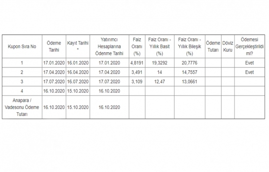 Ata GYO nun 50 milyon TL lik tahvilinin 2. kupon ödemesi tamam!