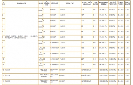 Çankaya Belediyesi nden 33.4 milyon TL ye satılık 26 gayrimenkul!