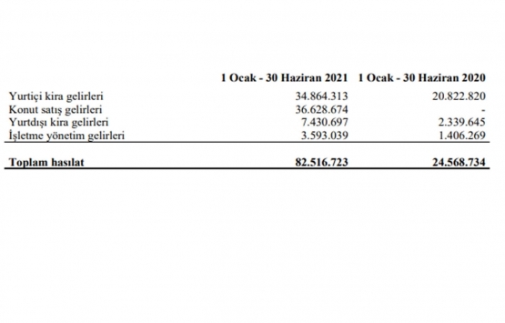 Ziraat GYO dan 2021 in ilk çeyreğinde 82.5 milyon TL lik hasılat!