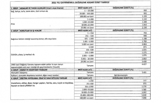 2021 Yılı Gayrimenkul Değerleme Asgari Ücret Tarifesi güncellendi!