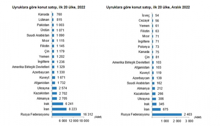 Konut satışları yerinde saydı: 2022 de 1 milyon 485 bin konut satıldı!