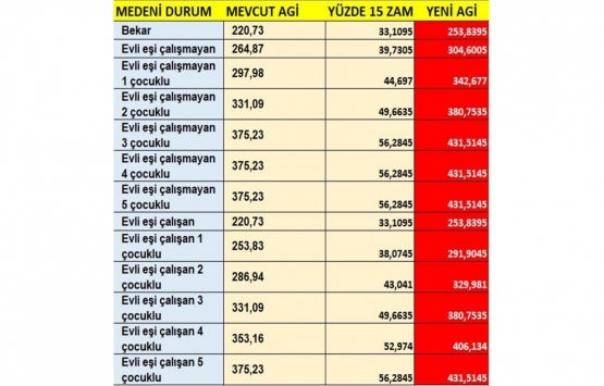 Çalışanlar dikkat! Herkese zam geliyor!