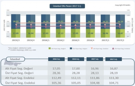 İstanbul da ofis kiraları arttı!