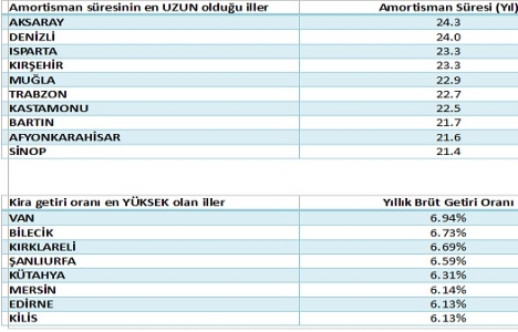 Türkiye de satılık konut fiyatları Mayıs ta en çok Muğla da arttı!