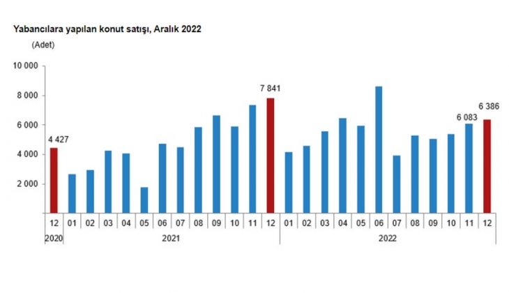Konut satışları yine düştü! 2022 Aralık ta 207 bin 963 konut satıldı! 