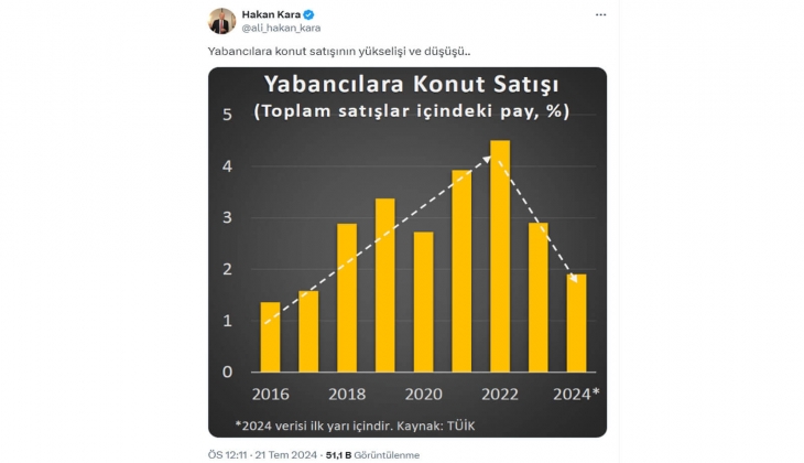 Yabancıya konut satışlarındaki düşüş Artık onlara bile Türkiye pahalı dedirtti! 