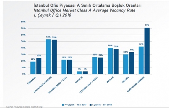 İstanbul da ofis arzı artıyor!