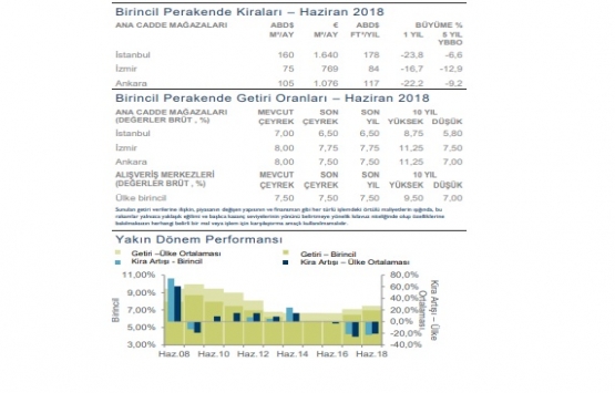 Yeni ofis kiralamaları yüzde 28,56 arttı!