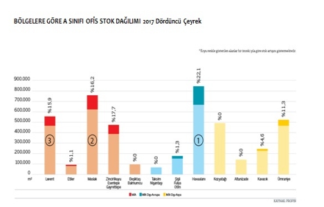 Levent en yüksek kira bedelinin talep edildiği bölge oldu!