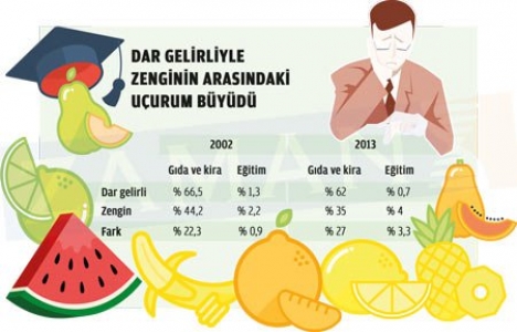 Dar gelirli bütçesinin çoğunu ev kirasına ayırıyor!