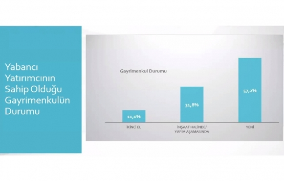 Yabancıya konut satışında 2023 hedefi 15 milyar dolar!