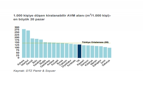 Türkiye de AVM ler 13.7 milyon metrekareye ulaşacak!