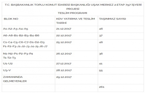 TOKİ Uşak taki 797 iş yerini teslim ediyor!