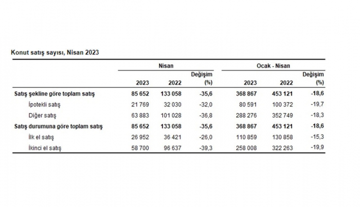 Konut satışları yüzde 35,6 azaldı! 2023 Nisan da 85 bin 652 konut satıldı!