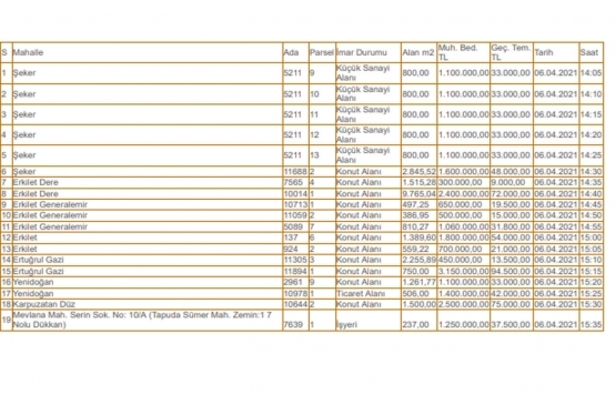 Kayseri Kocasinan Belediyesi nden 24.4 milyon TL ye satılık 19 arsa!