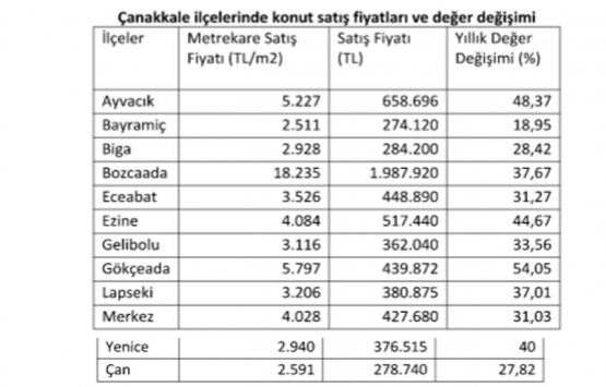 1915 Çanakkale Köprüsü gayrimenkul fiyatlarını uçurdu!