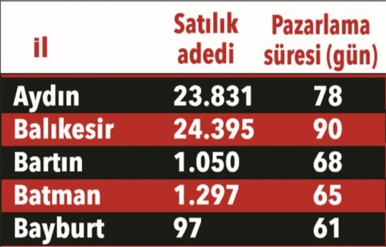 Evinizi kaç günde satabilirsiniz?