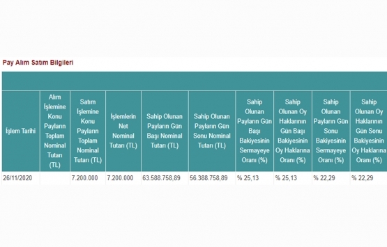 Peker GYO dan 7.2 milyon TL lik pay satışı!