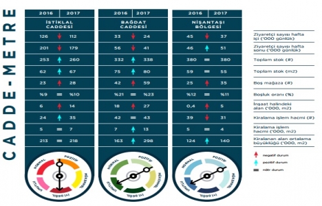 İstanbul daki ana alışveriş caddeleri bir süre daha kırılgan olacak!