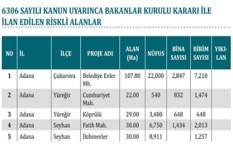 Türkiye de kaç riskli alan var?