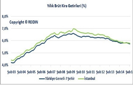 Türkiye konut piyasasına genel bakış Mart 2015 raporu yayınlandı!