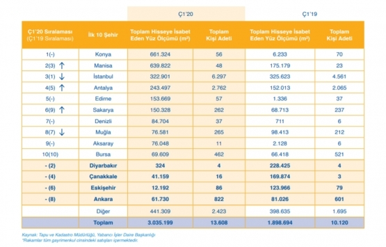 2020 nin ilk çeyreğinde 341 bin 38 konut satıldı!
