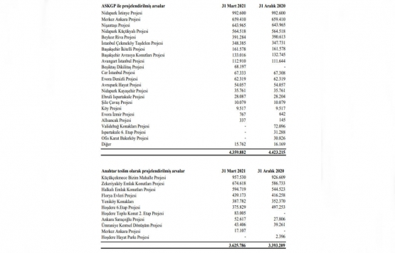 Emlak Konut GYO dan 3 ayda 310.2 milyon TL lik kar!