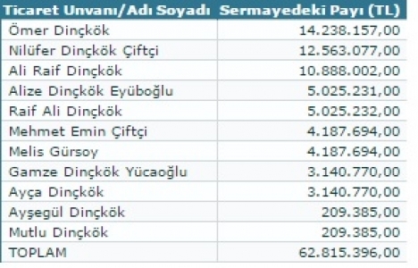 Akiş GYO sermayeye sahip olan personelini yayınladı!