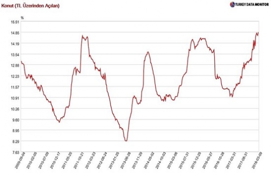 Konut kredisi faizleri yükseliyor!