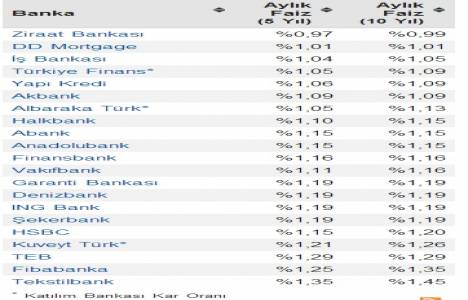 Konut kredisi faiz oranları yükselişe geçti! Yüzde 0,93 ten başlayan oranlar!