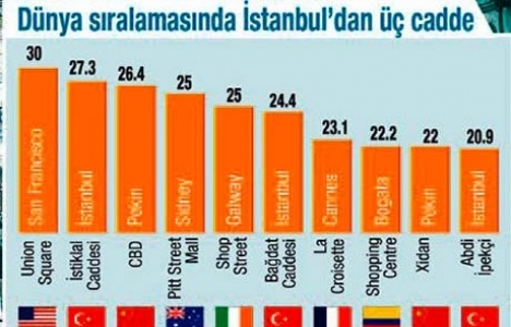 İstiklal Caddesi dünyanın en pahalıları arasında!