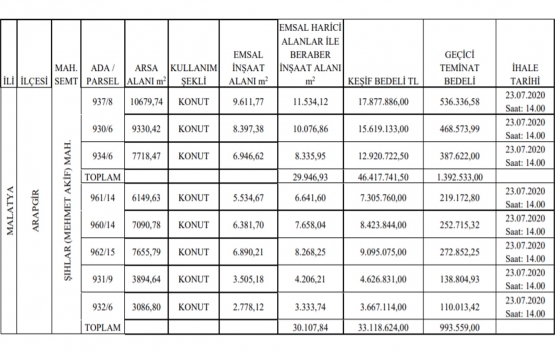 Malatya Belediyesi nden 33.1 milyon TL ye kat karşılığı inşaat ihalesi!