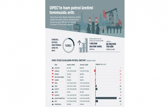 OPEC in ham petrol üretimi temmuzda arttı!