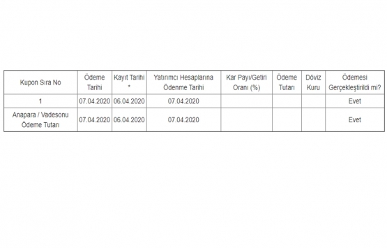 Halk Varlık Kiralama nın 200 milyon TL kira sertifikasının ödemesi tamam!